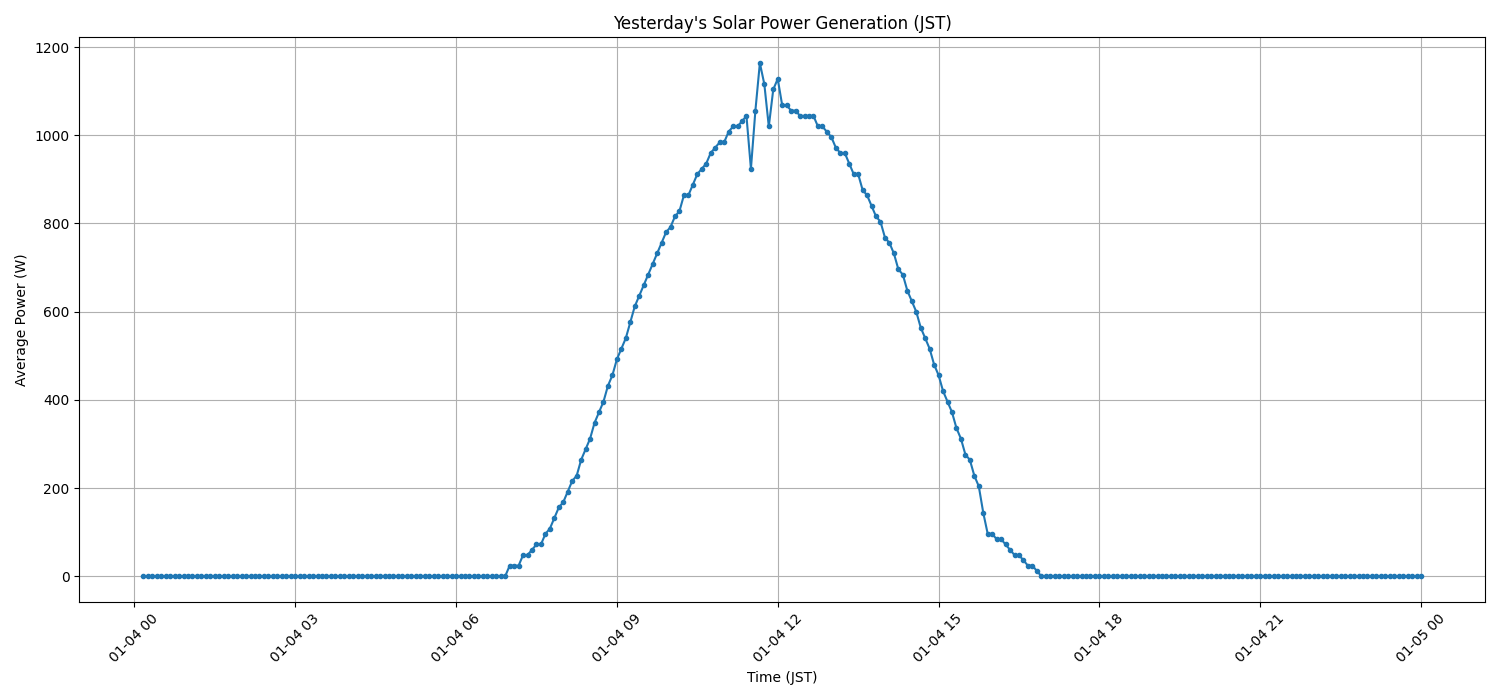 日次:太陽光発電量グラフ (2026-01-04)
