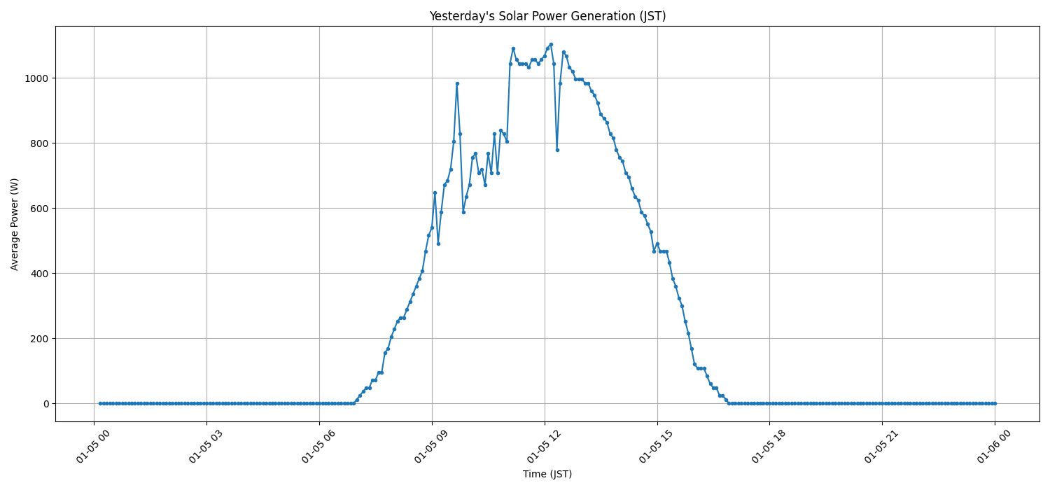 日次:太陽光発電量グラフ (2026-01-05)