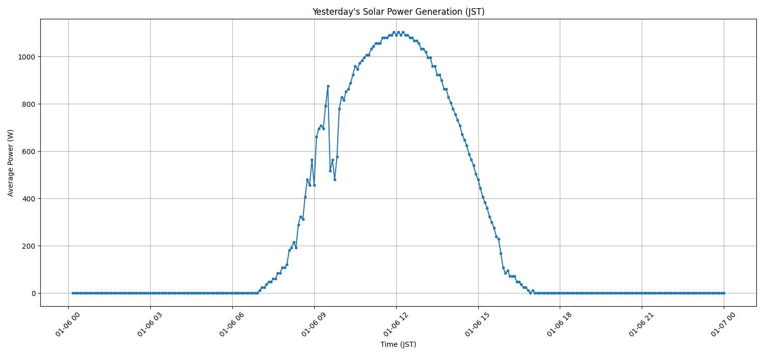 日次:太陽光発電量グラフ (2026-01-06)