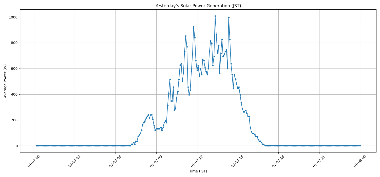日次:太陽光発電量グラフ (2026-01-07)