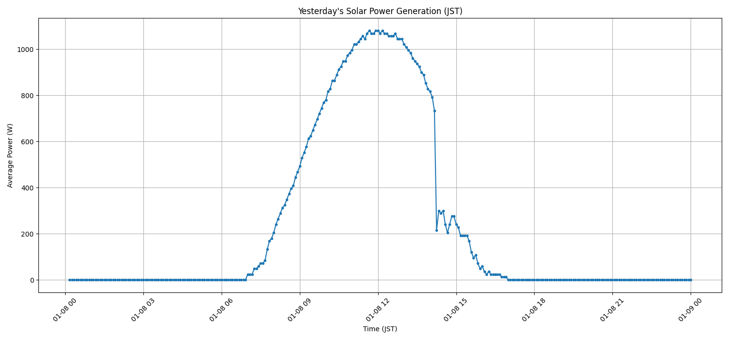 日次:太陽光発電量グラフ (2026-01-08)