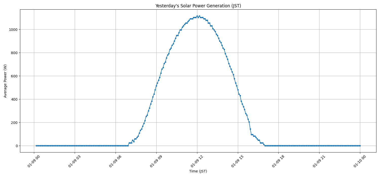 日次:太陽光発電量グラフ (2026-01-09)