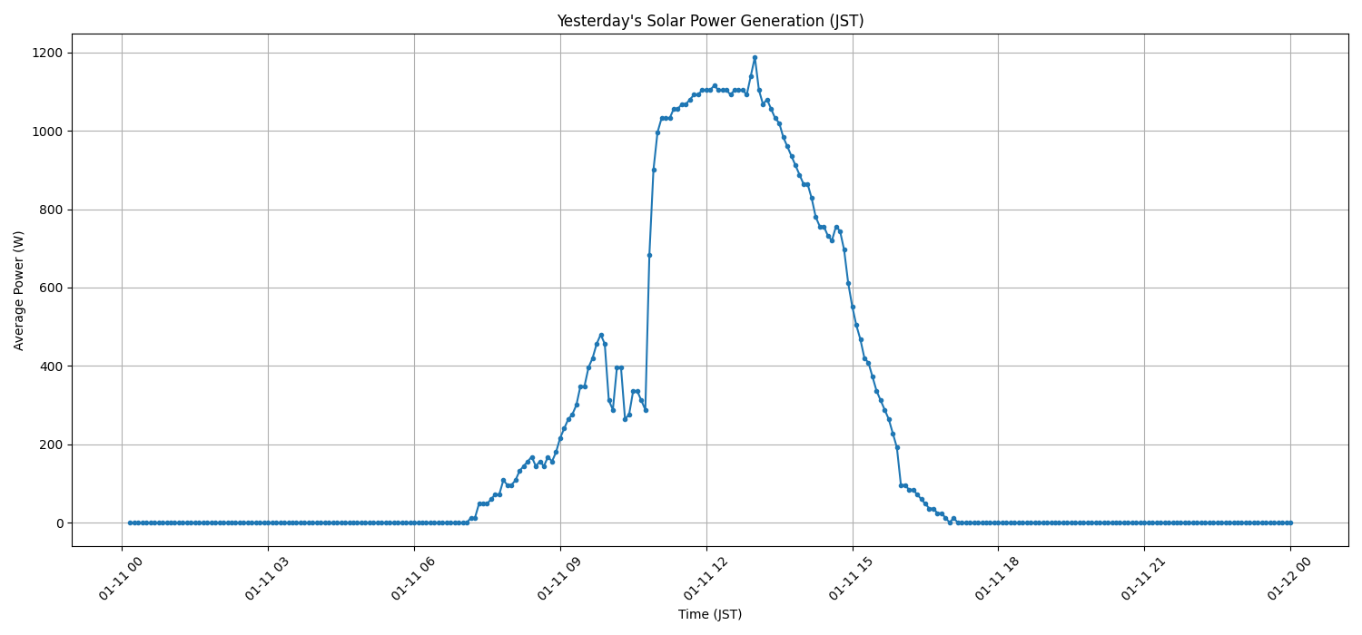 日次：太陽光発電量グラフ (2026-01-11)