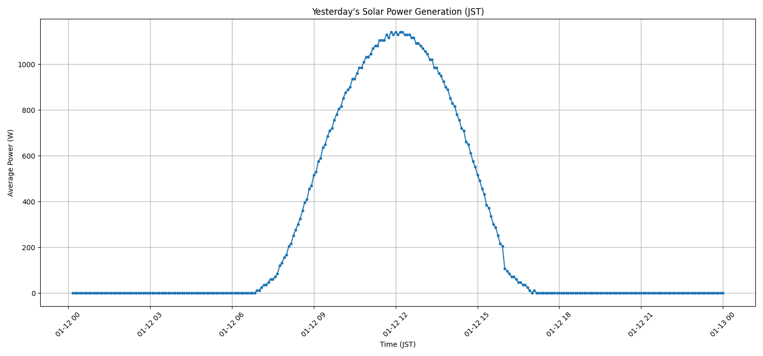 日次：太陽光発電量グラフ (2026-01-12)