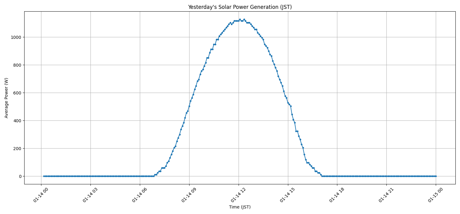 日次：太陽光発電量グラフ (2026-01-14)