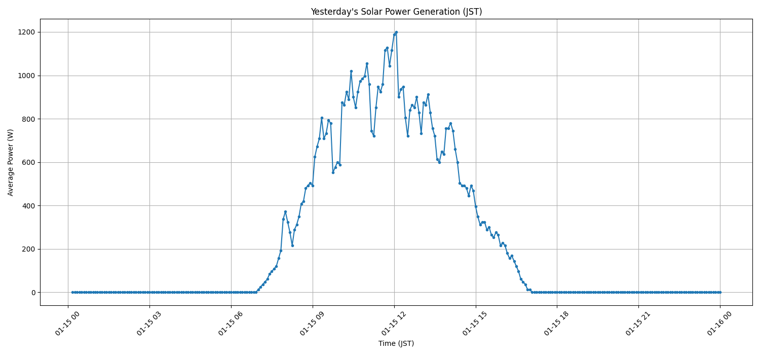 日次：太陽光発電量グラフ (2026-01-15)