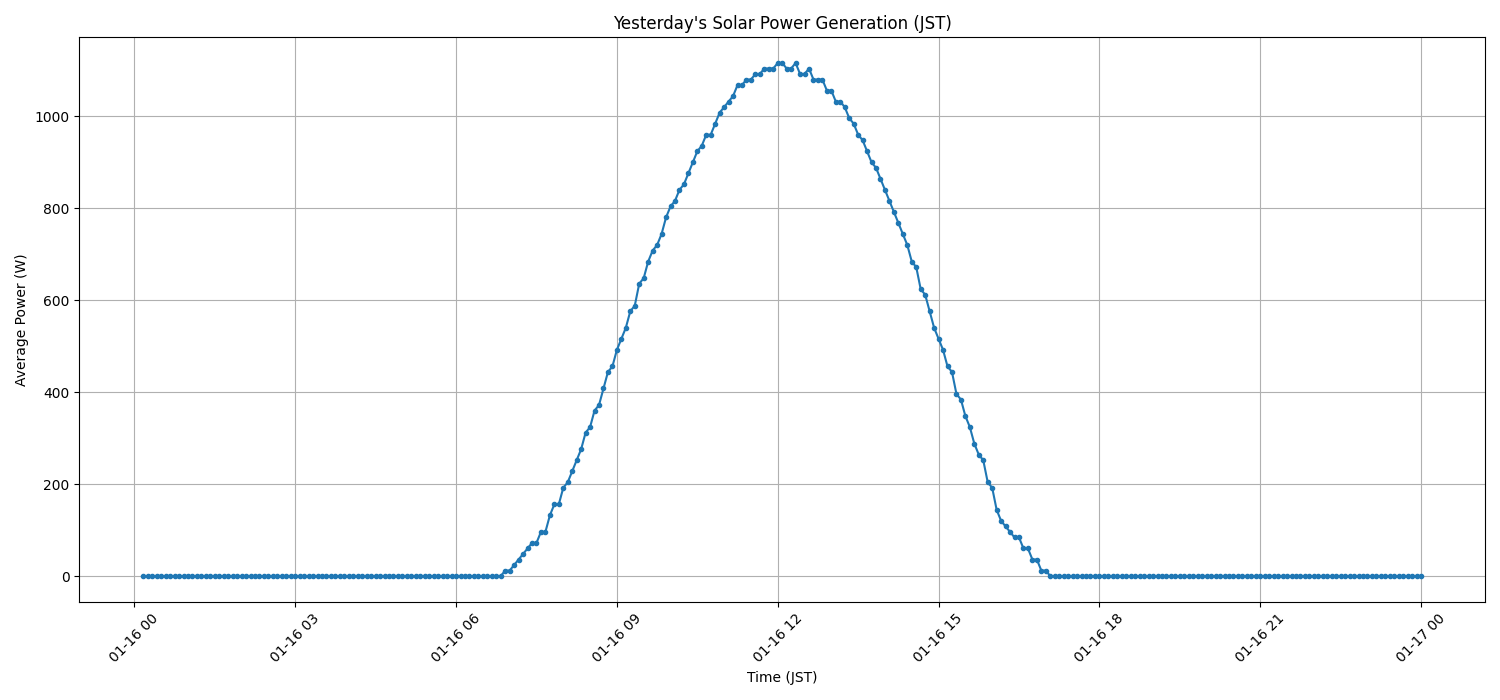 日次：太陽光発電量グラフ (2026-01-16)