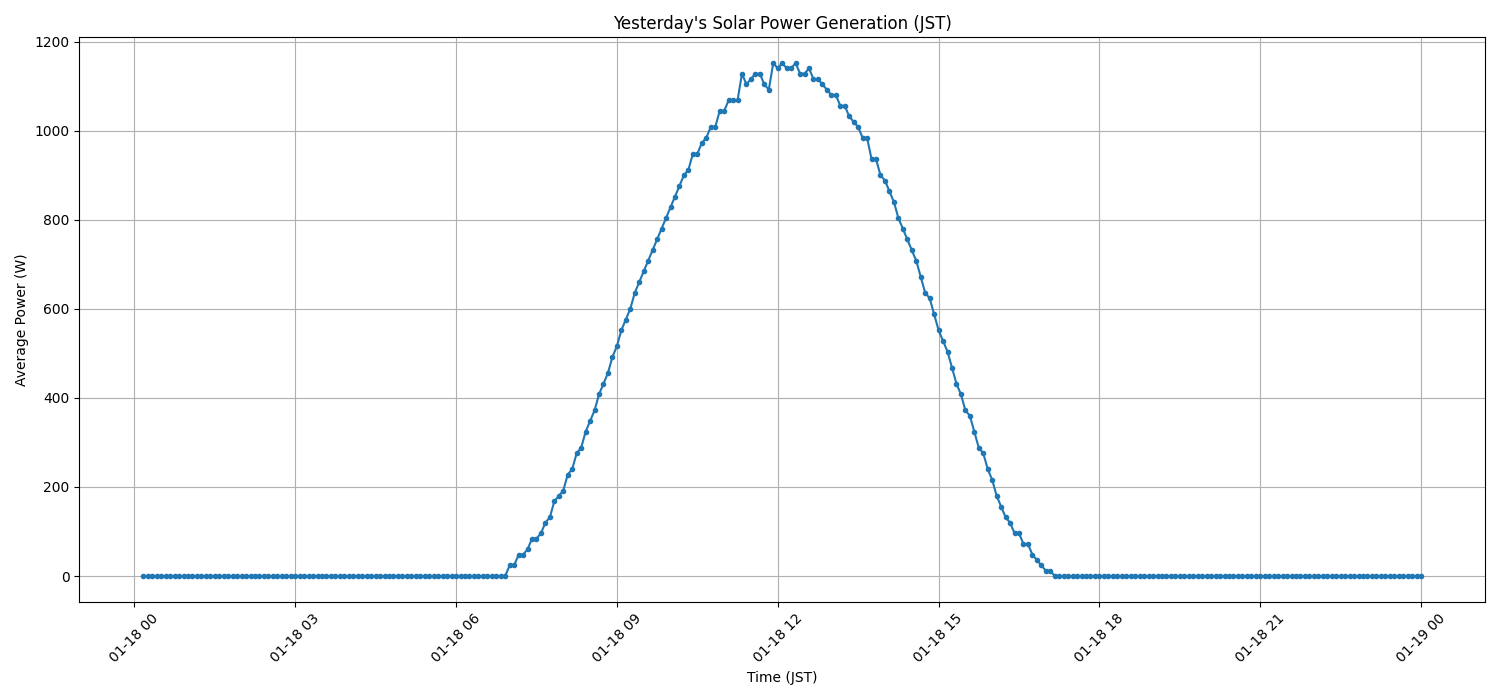 日次：太陽光発電量グラフ (2026-01-18)