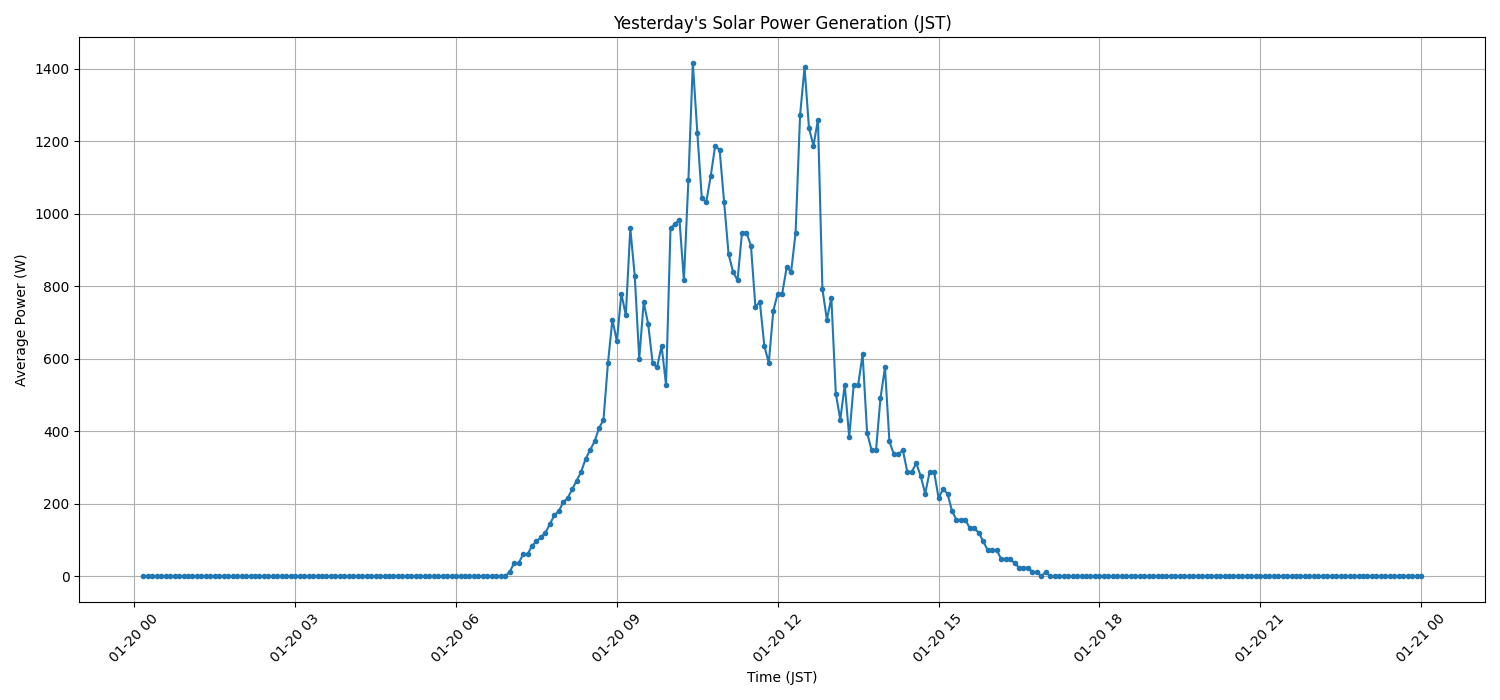 日次：太陽光発電量グラフ (2026-01-20)