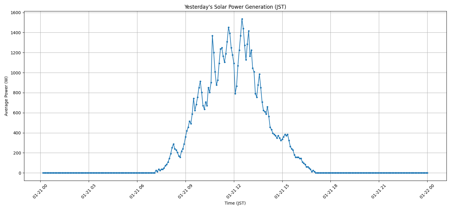 日次：太陽光発電量グラフ (2026-01-21)