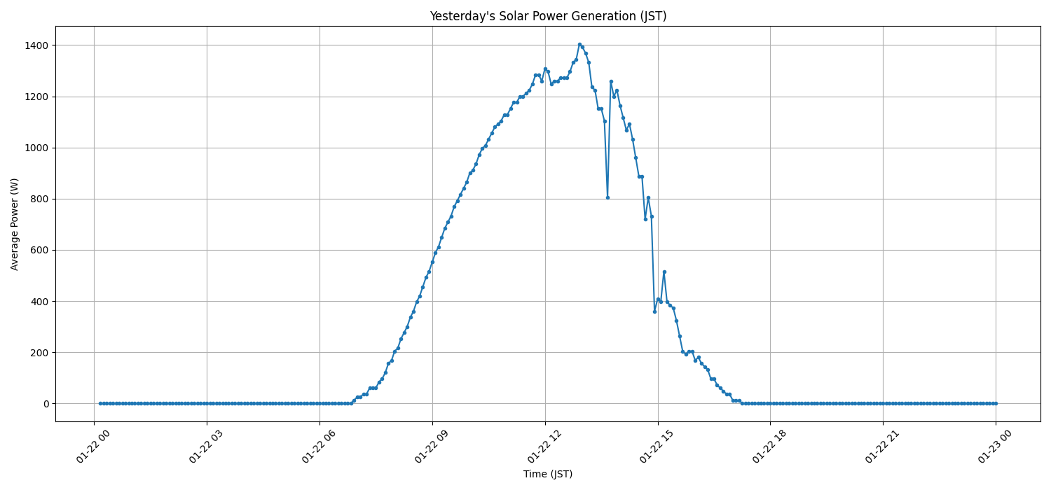 日次：太陽光発電量グラフ (2026-01-22)