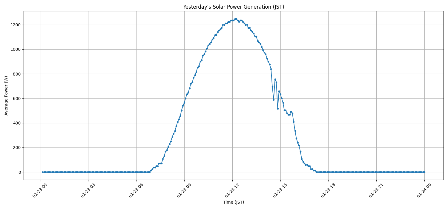日次：太陽光発電量グラフ (2026-01-23)