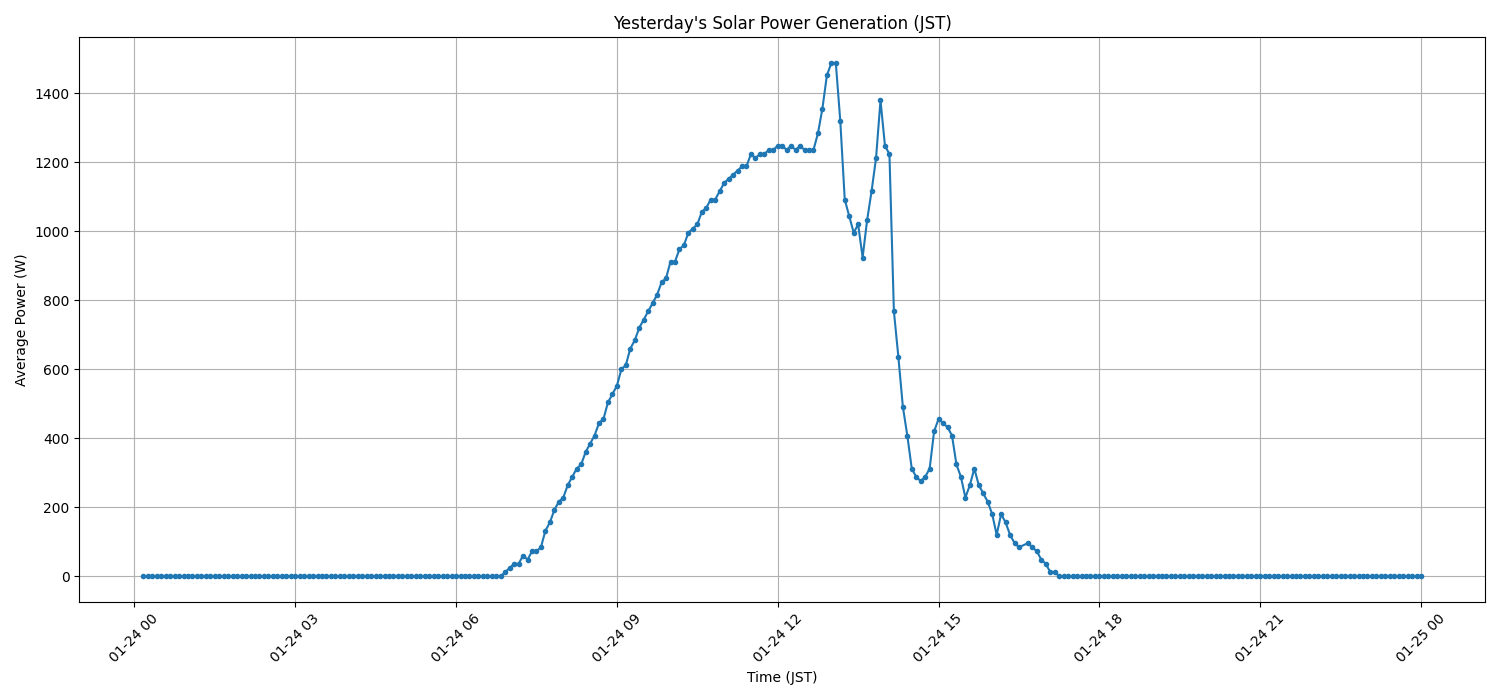日次：太陽光発電量グラフ (2026-01-24)