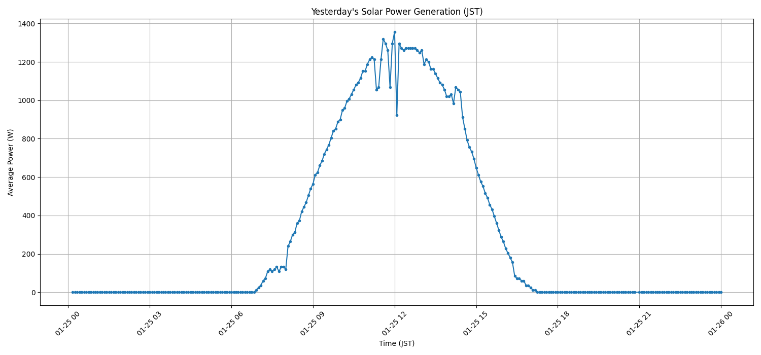 日次：太陽光発電量グラフ (2026-01-25)