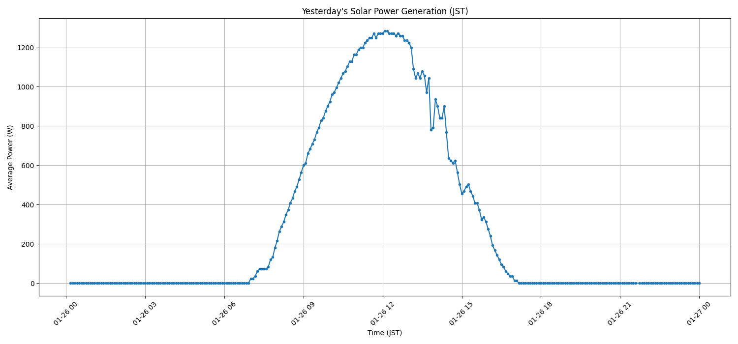 日次：太陽光発電量グラフ (2026-01-26)