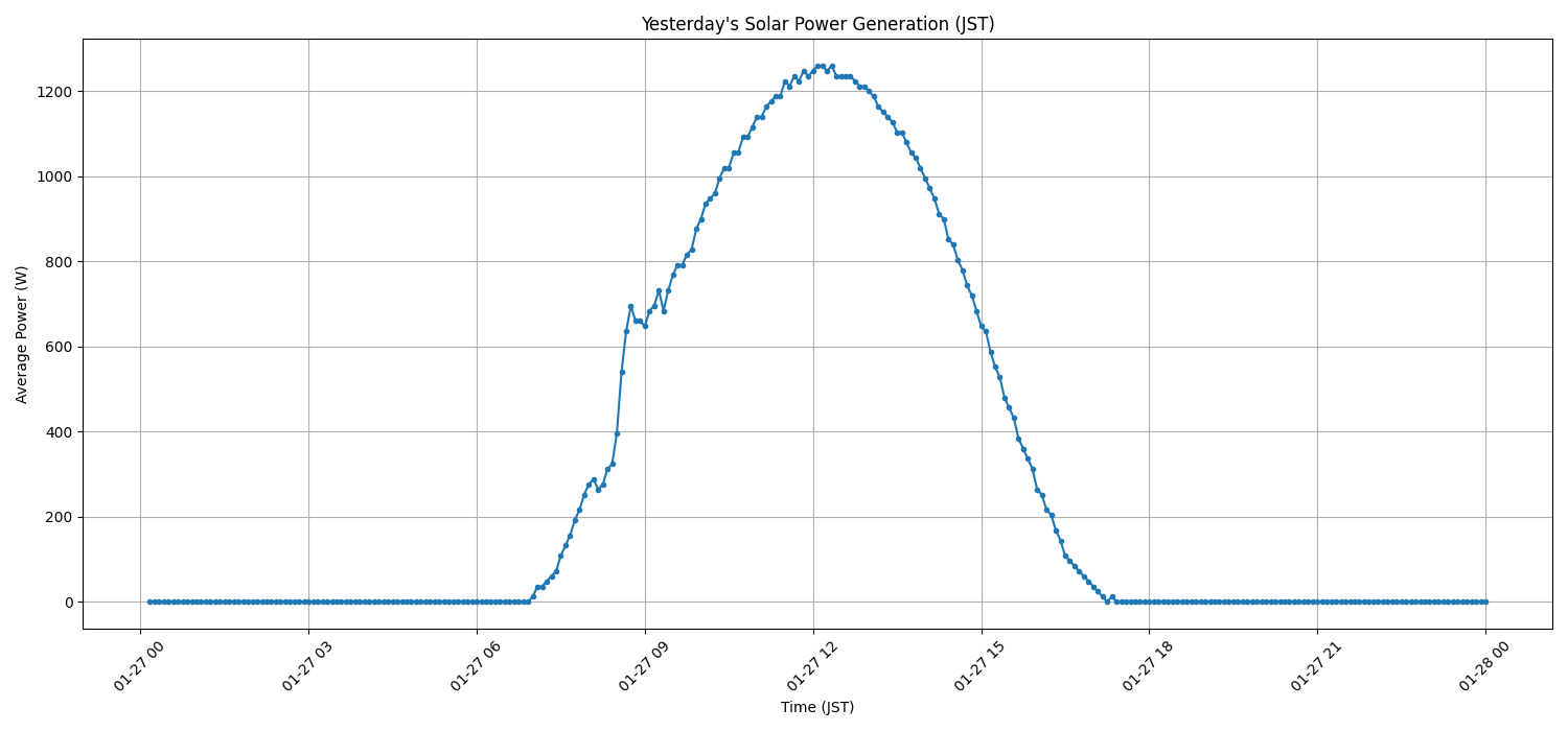 日次：太陽光発電量グラフ (2026-01-27)