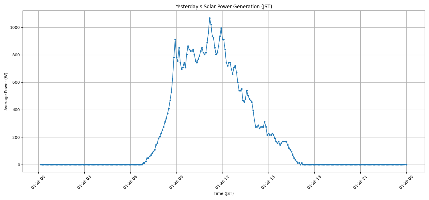 日次：太陽光発電量グラフ (2026-01-28)