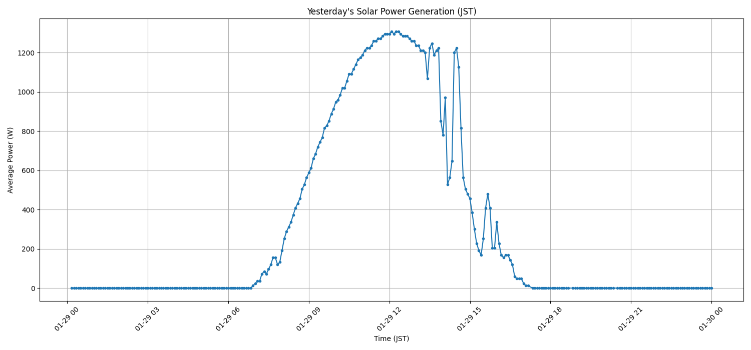 日次：太陽光発電量グラフ (2026-01-29)