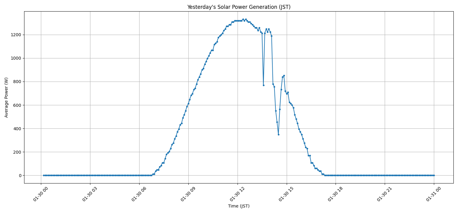 日次：太陽光発電量グラフ (2026-01-30)