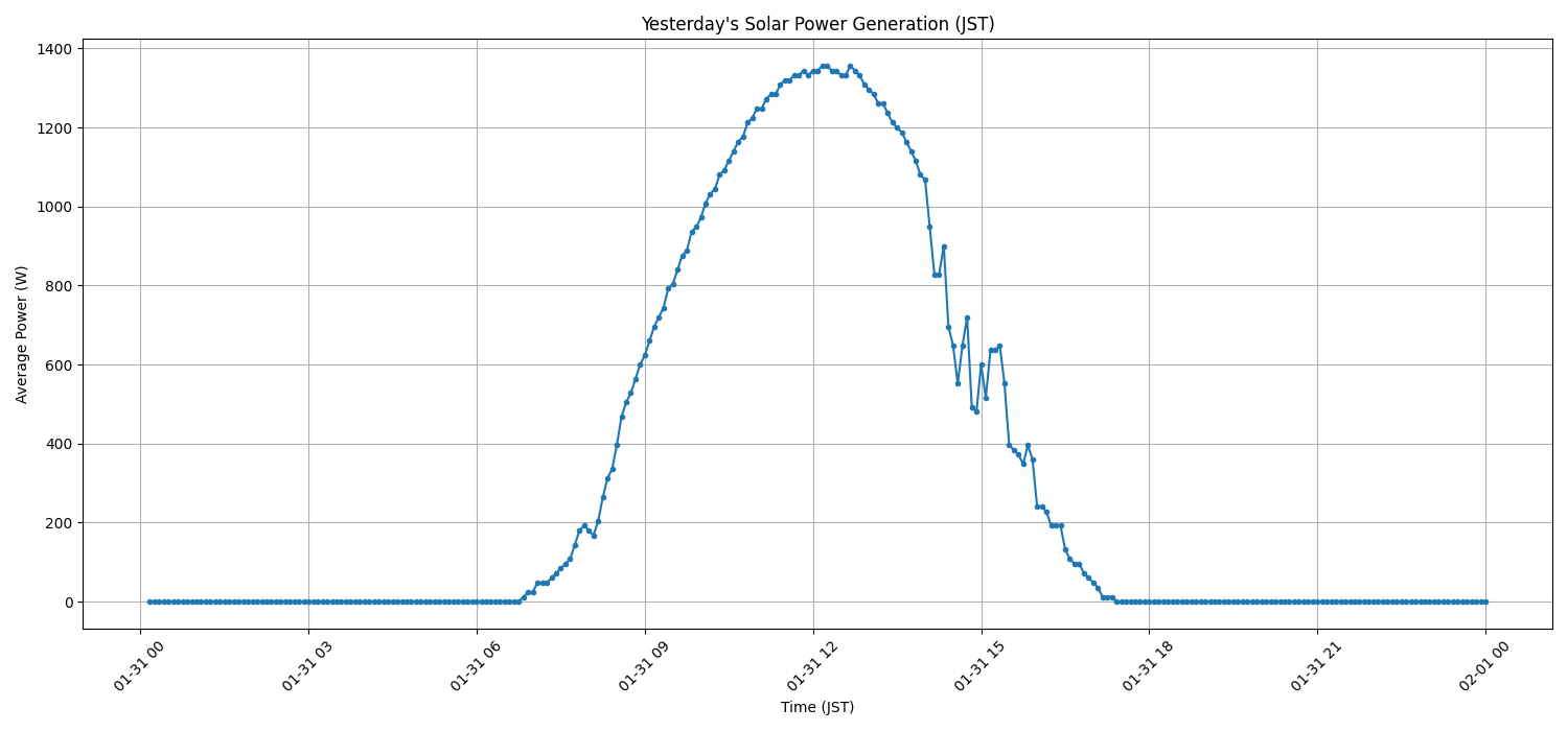 日次：太陽光発電量グラフ (2026-01-31)