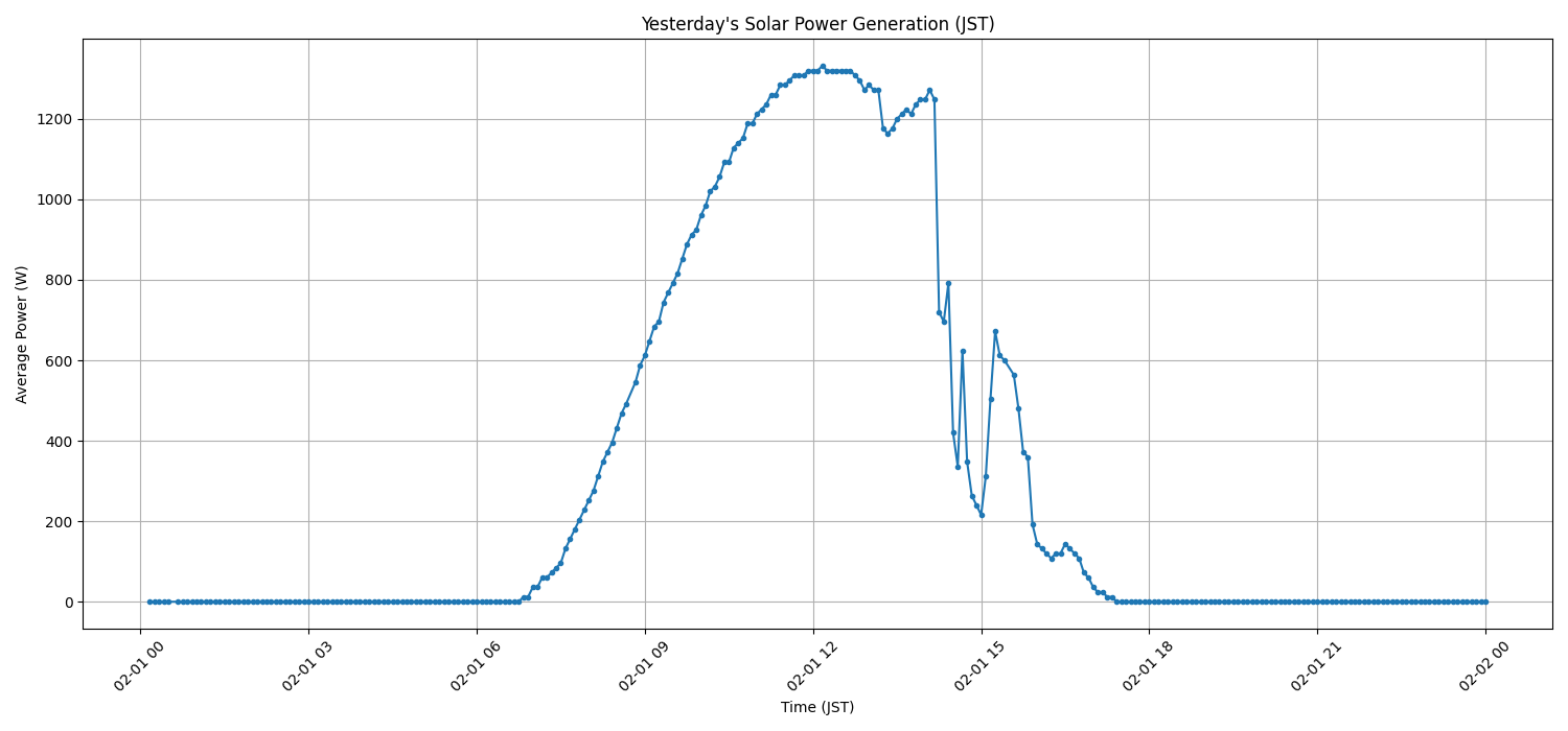 日次：太陽光発電量グラフ (2026-02-01)