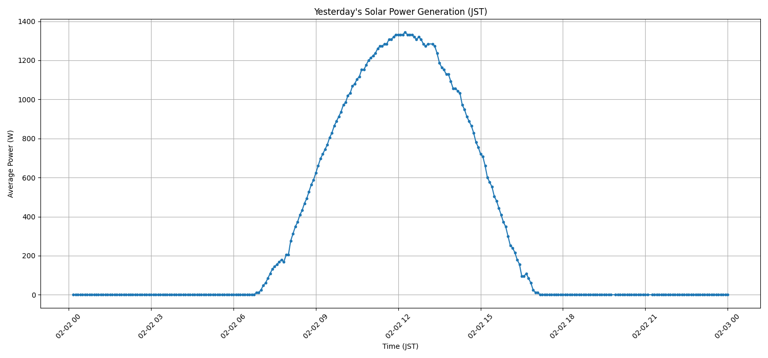 日次：太陽光発電量グラフ (2026-02-02)