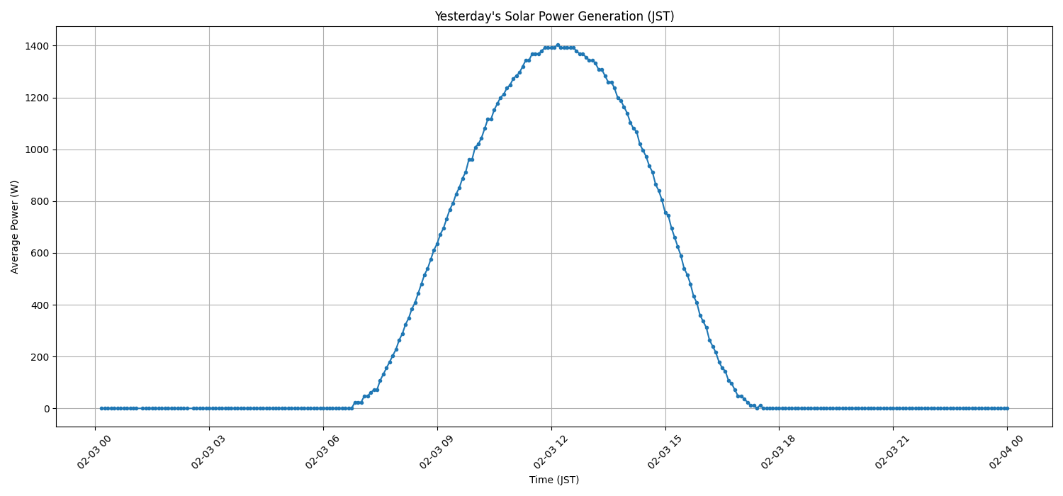 日次：太陽光発電量グラフ (2026-02-03)