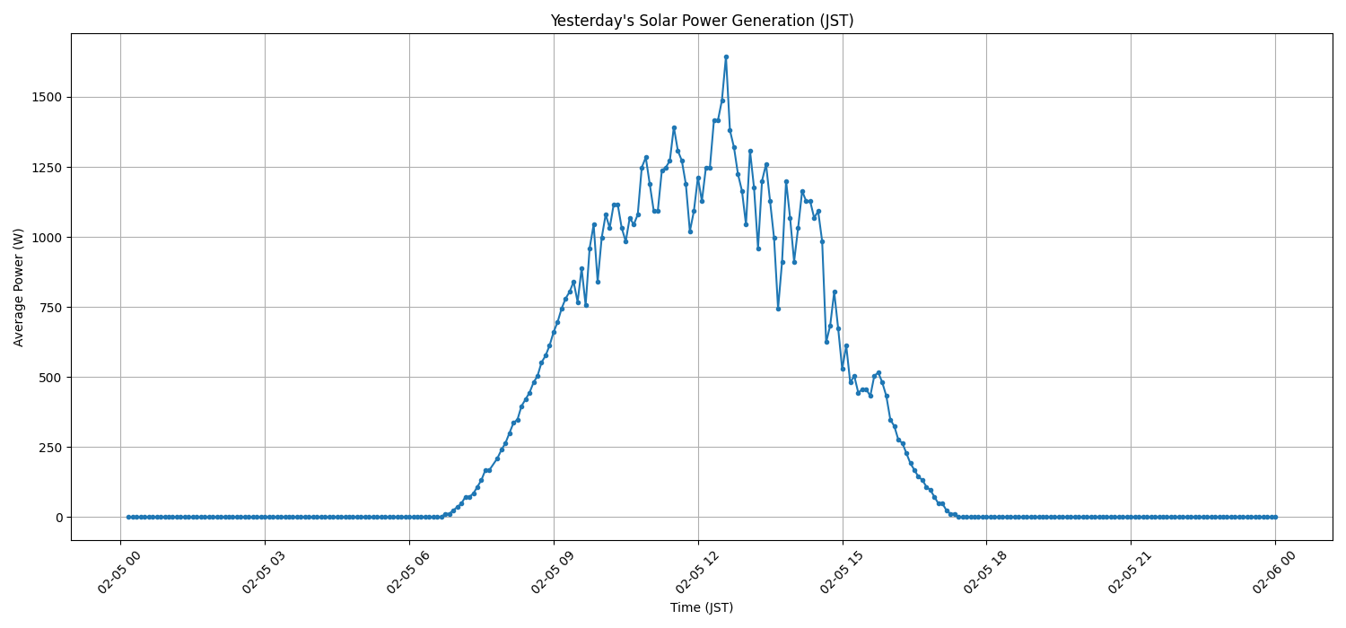 日次:太陽光発電量グラフ (2026-02-05)