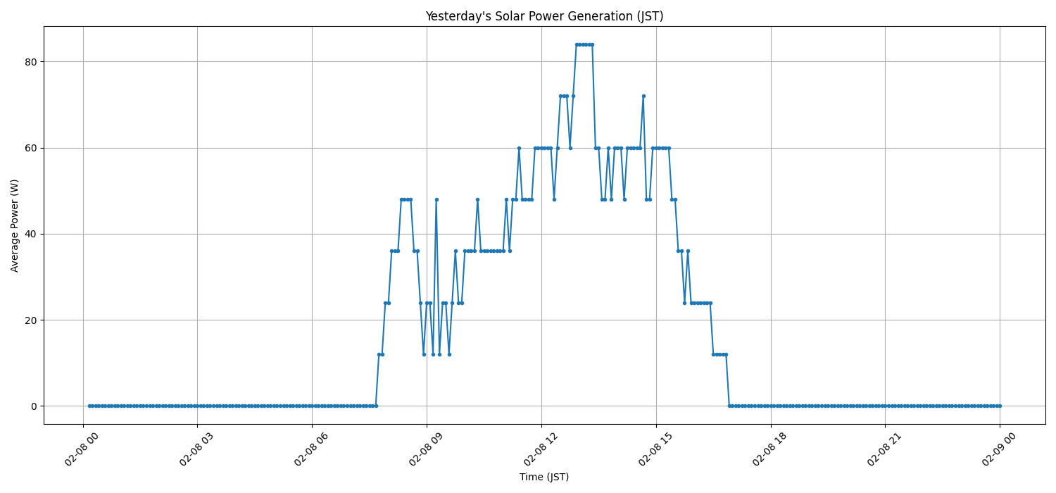 日次:太陽光発電量グラフ (2026-02-08)