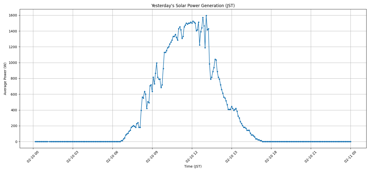 日次:太陽光発電量グラフ (2026-02-10)