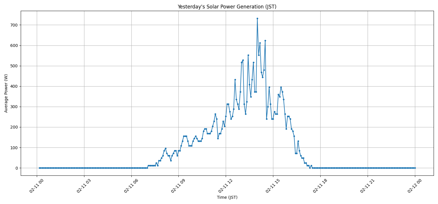 日次:太陽光発電量グラフ (2026-02-11)