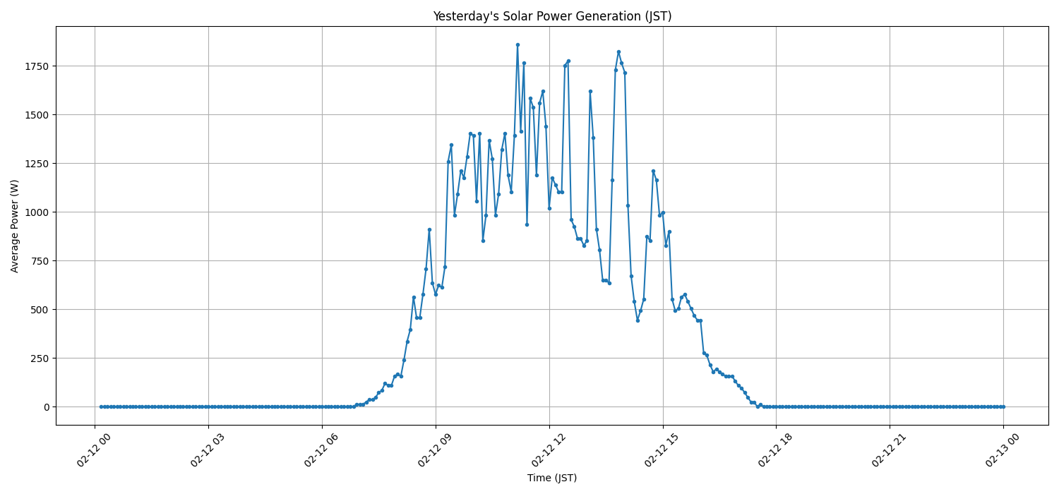 日次:太陽光発電量グラフ (2026-02-12)