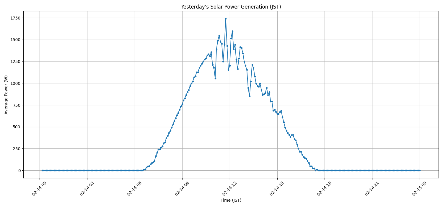 日次：太陽光発電量グラフ (2026-02-14)