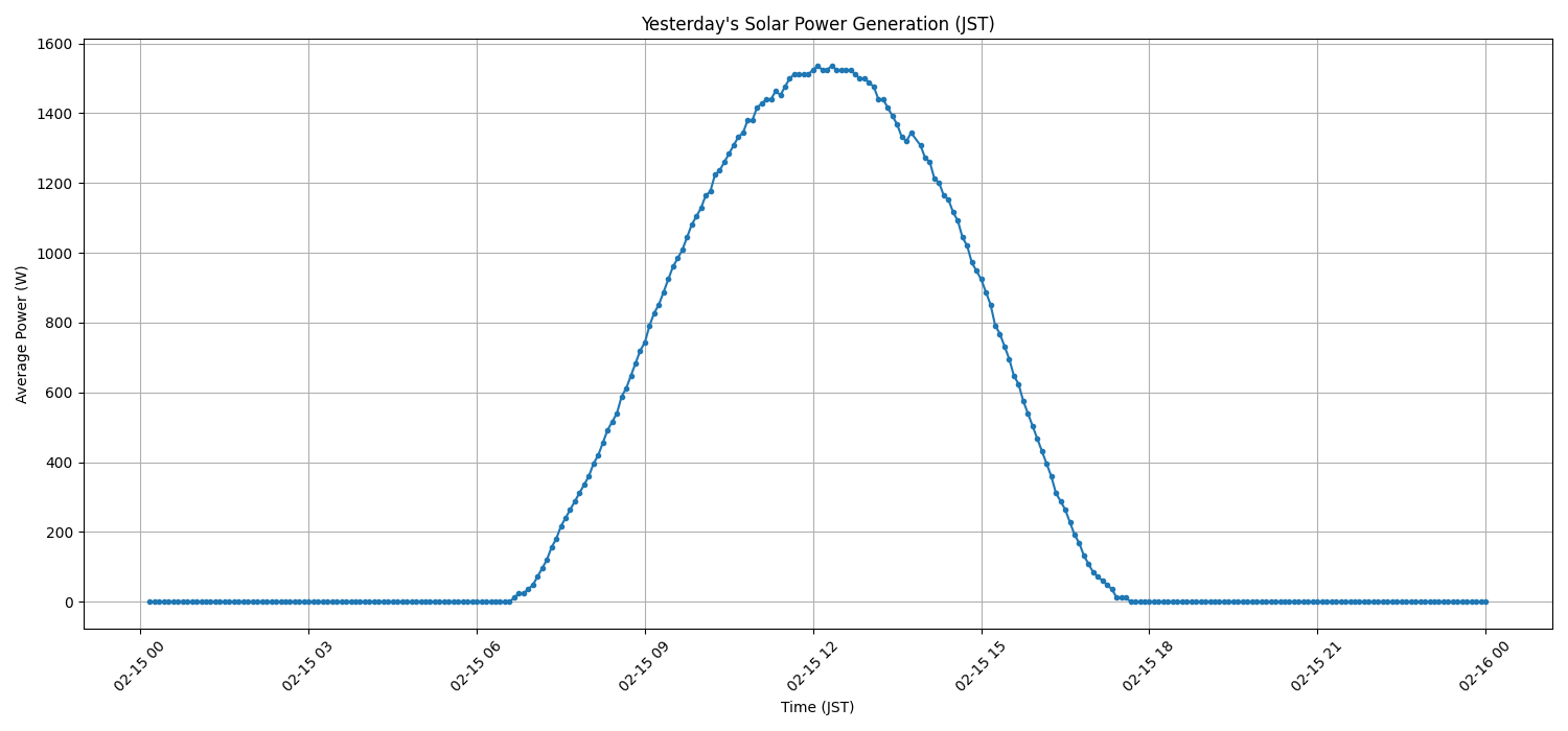 日次：太陽光発電量グラフ (2026-02-15)