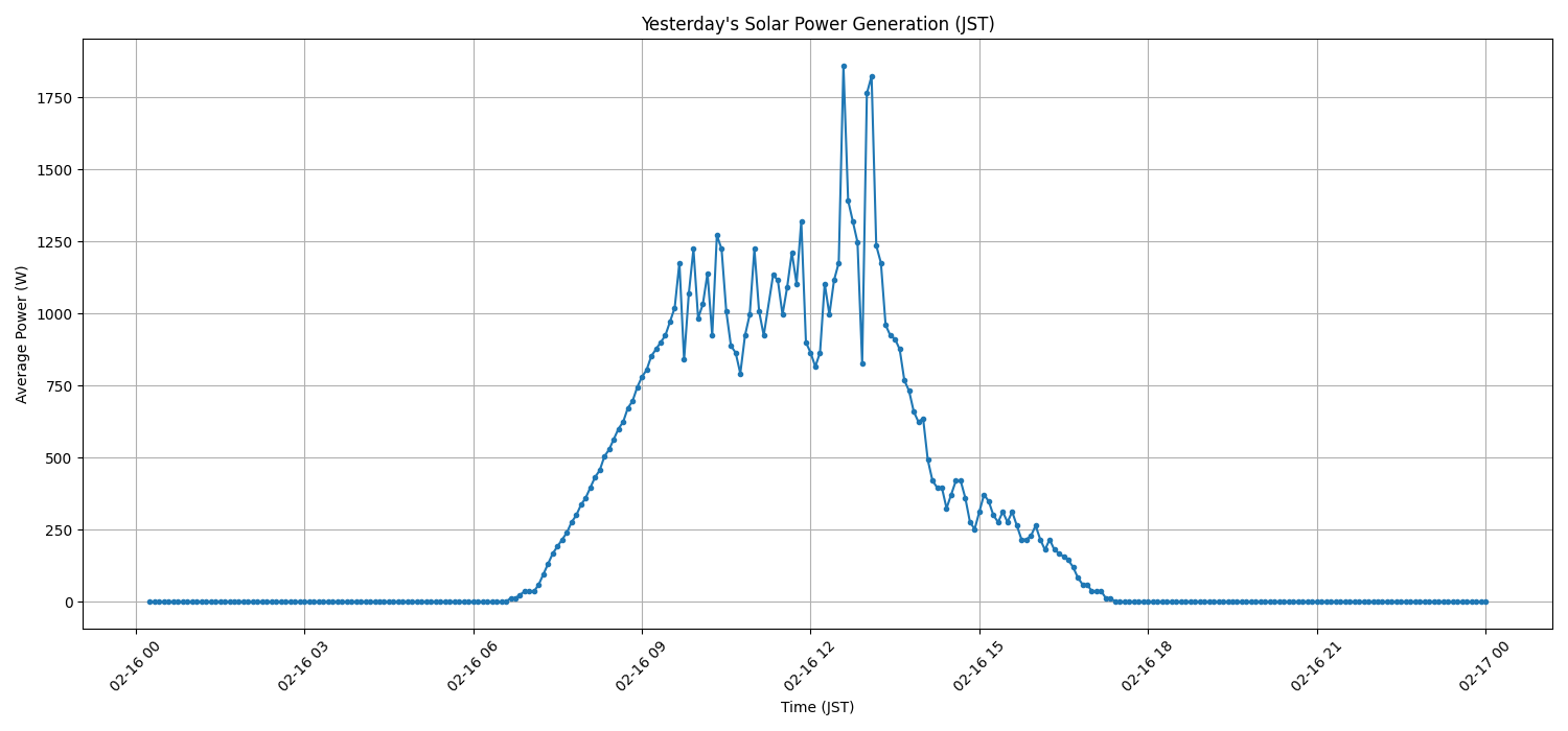 日次：太陽光発電量グラフ (2026-02-16)