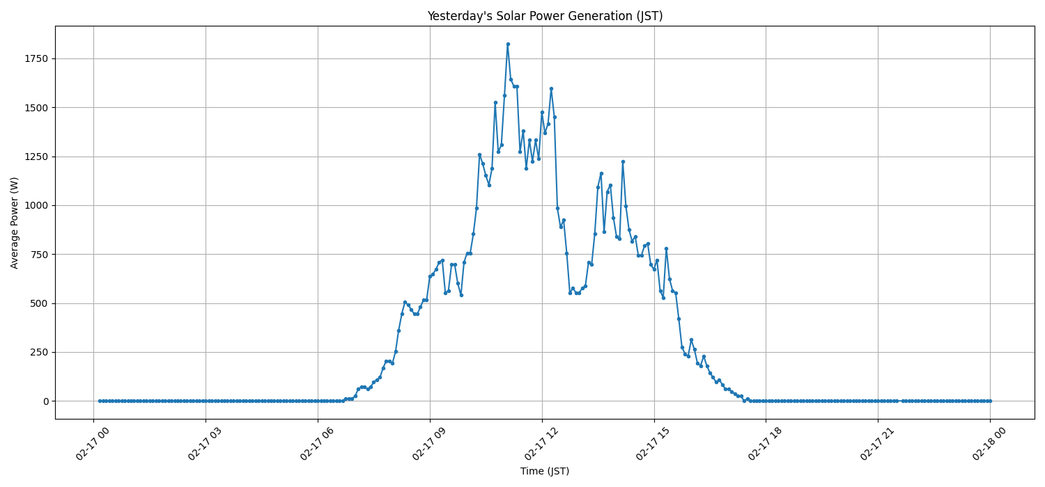 日次：太陽光発電量グラフ (2026-02-17)