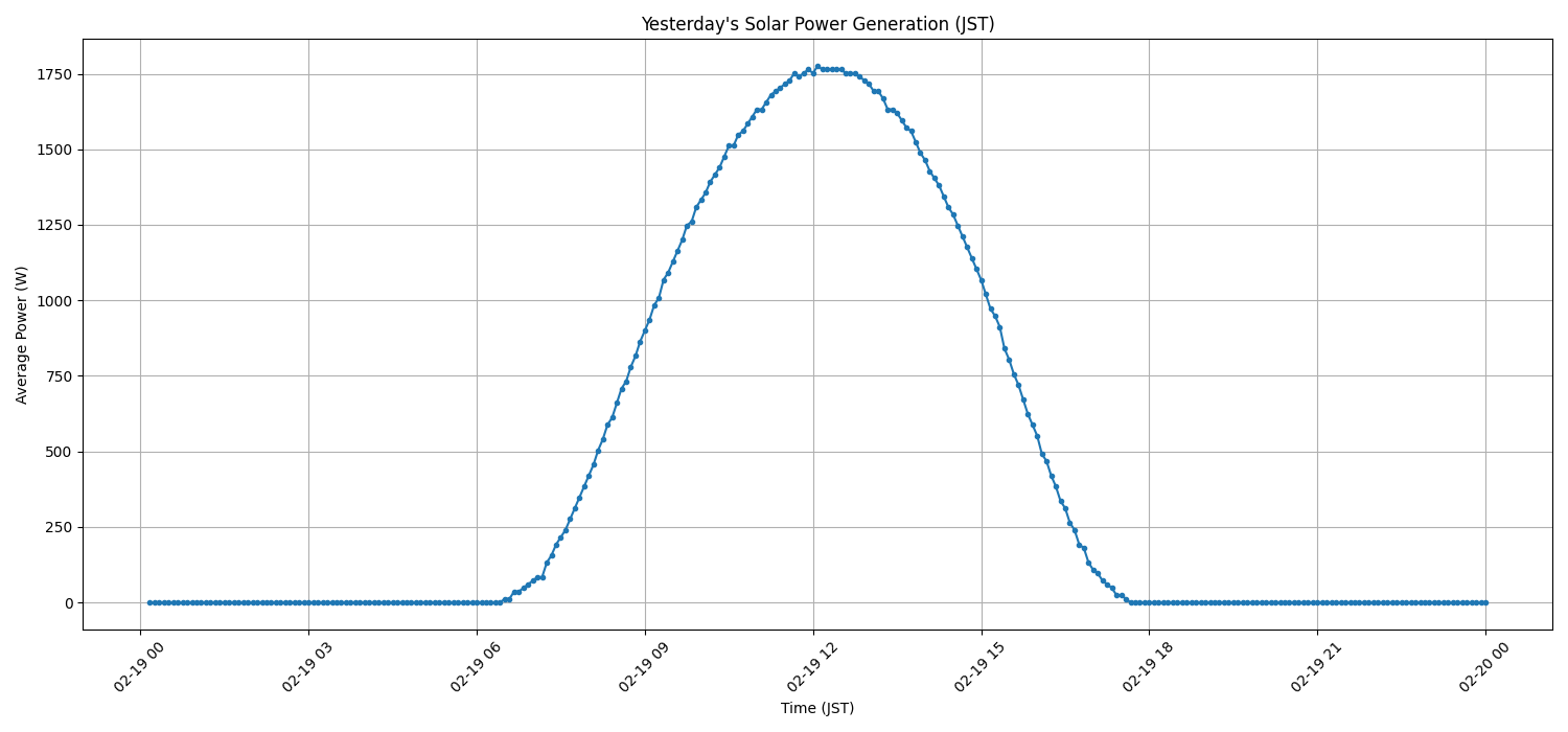 日次：太陽光発電量グラフ (2026-02-19)