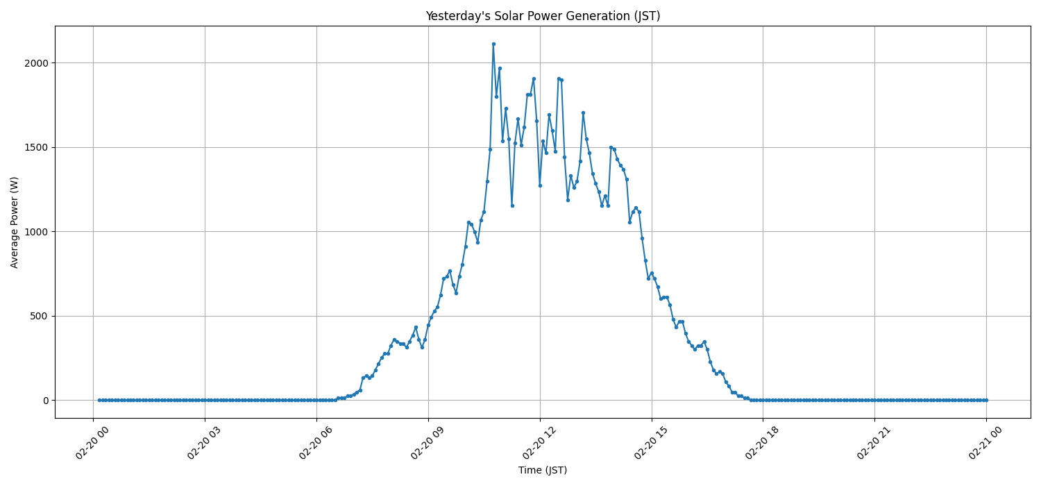 日次：太陽光発電量グラフ (2026-02-20)