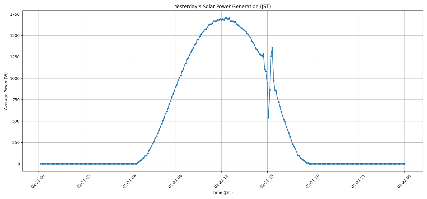 日次：太陽光発電量グラフ (2026-02-21)