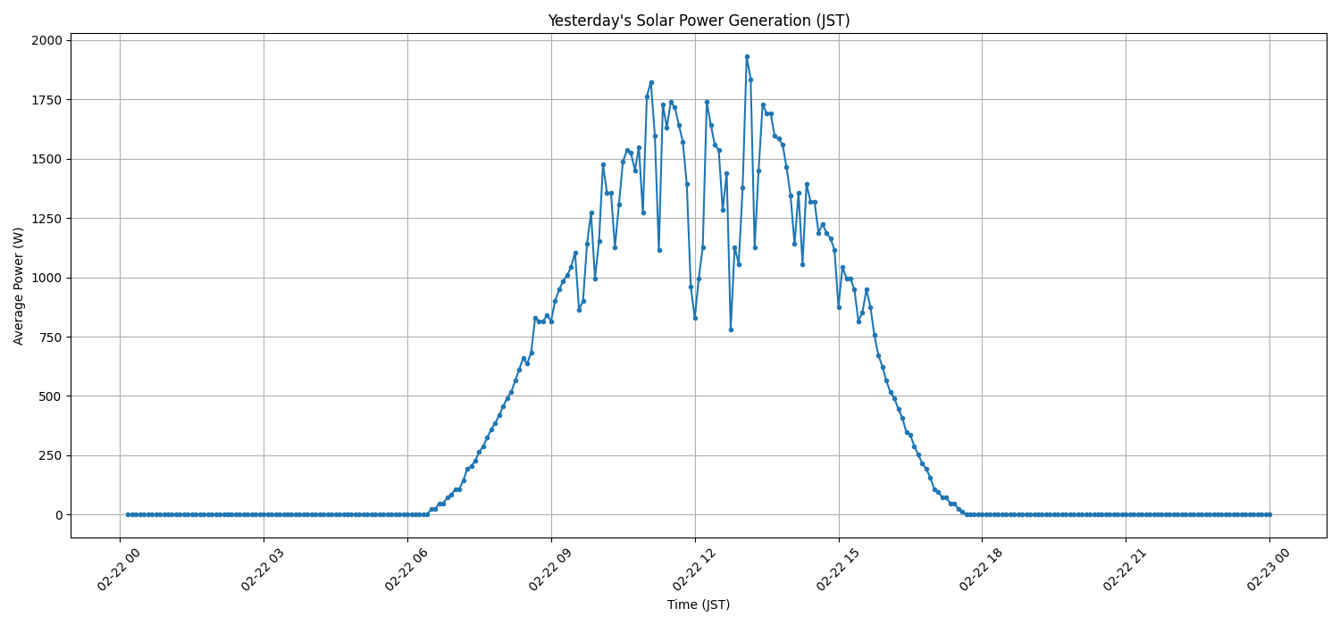 日次：太陽光発電量グラフ (2026-02-22)