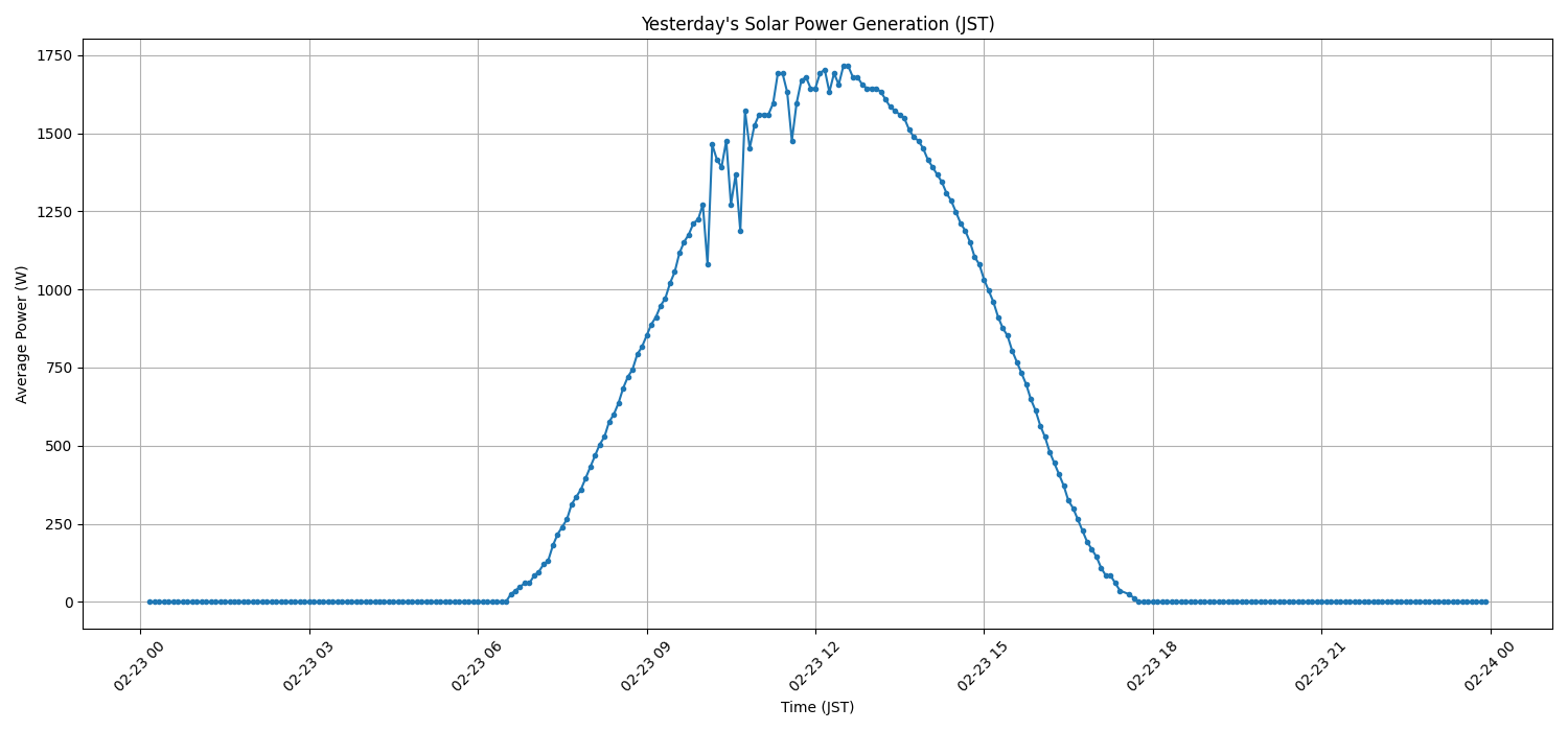 日次：太陽光発電量グラフ (2026-02-23)