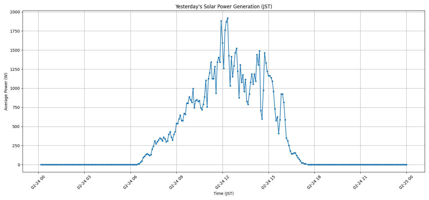日次：太陽光発電量グラフ (2026-02-24)