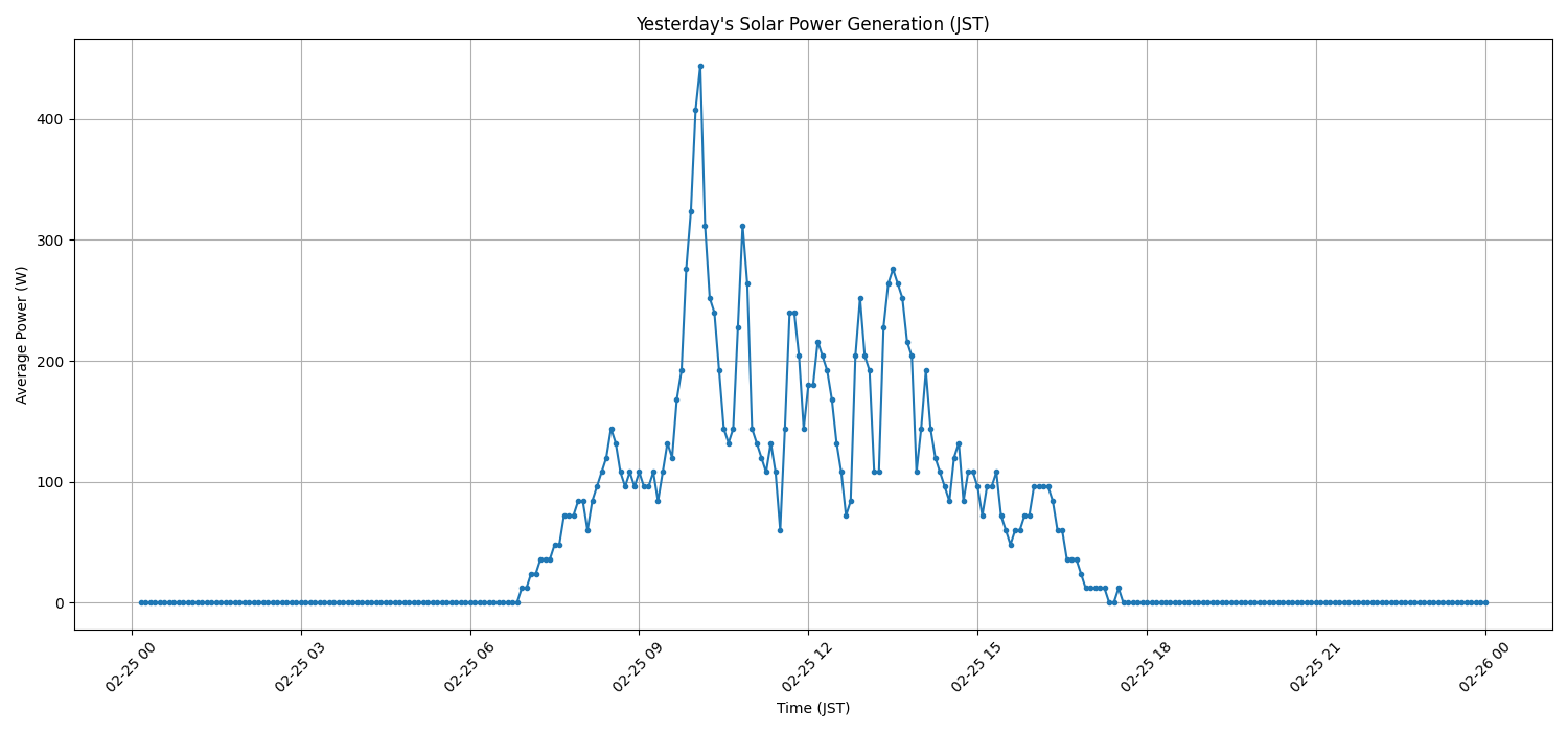 日次：太陽光発電量グラフ (2026-02-25)