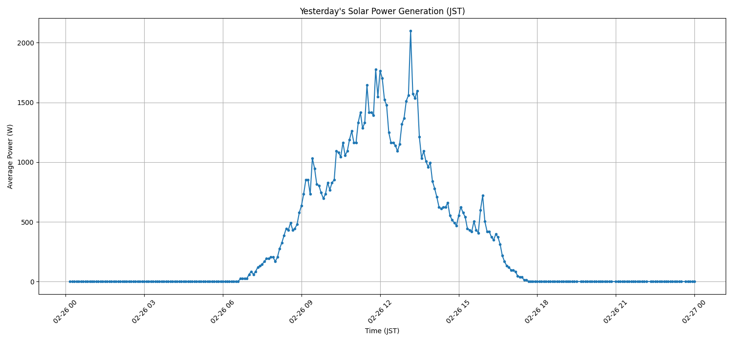 日次：太陽光発電量グラフ (2026-02-26)