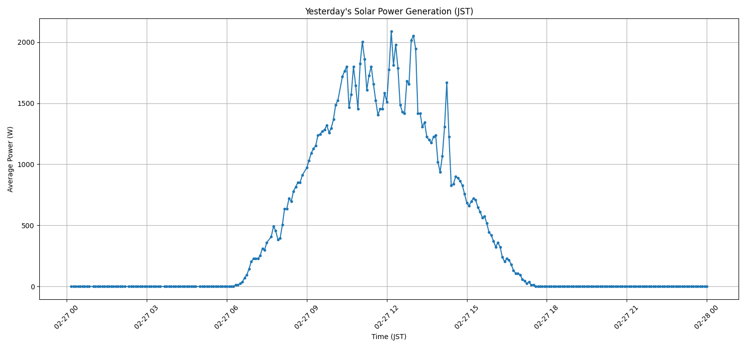 日次：太陽光発電量グラフ (2026-02-27)