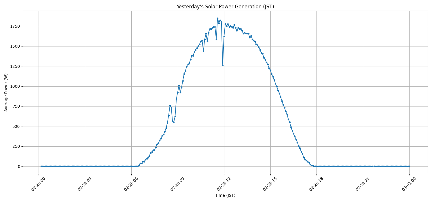 日次：太陽光発電量グラフ (2026-02-28)