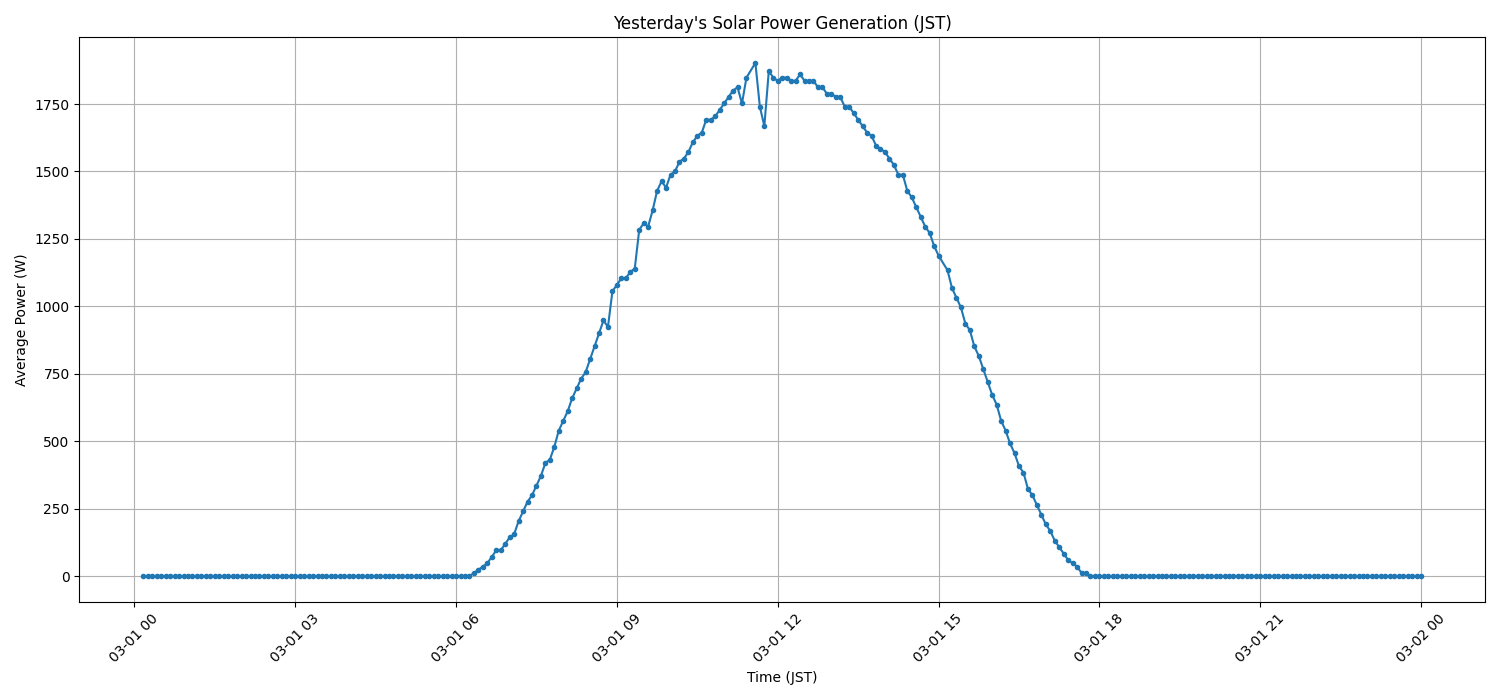 日次：太陽光発電量グラフ (2026-03-01)