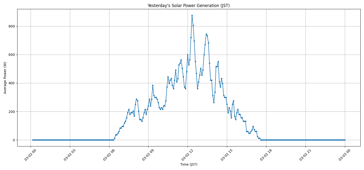 日次：太陽光発電量グラフ (2026-03-02)