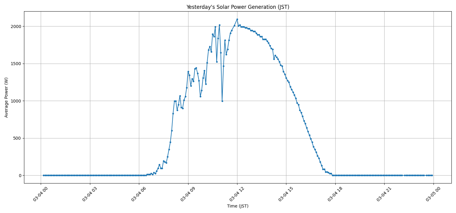 日次：太陽光発電量グラフ (2026-03-04)