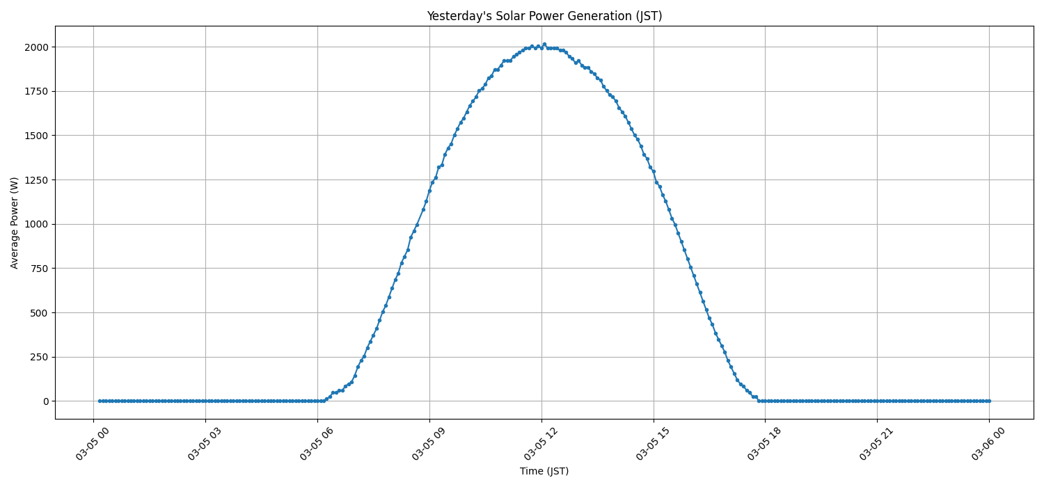 日次：太陽光発電量グラフ (2026-03-05)